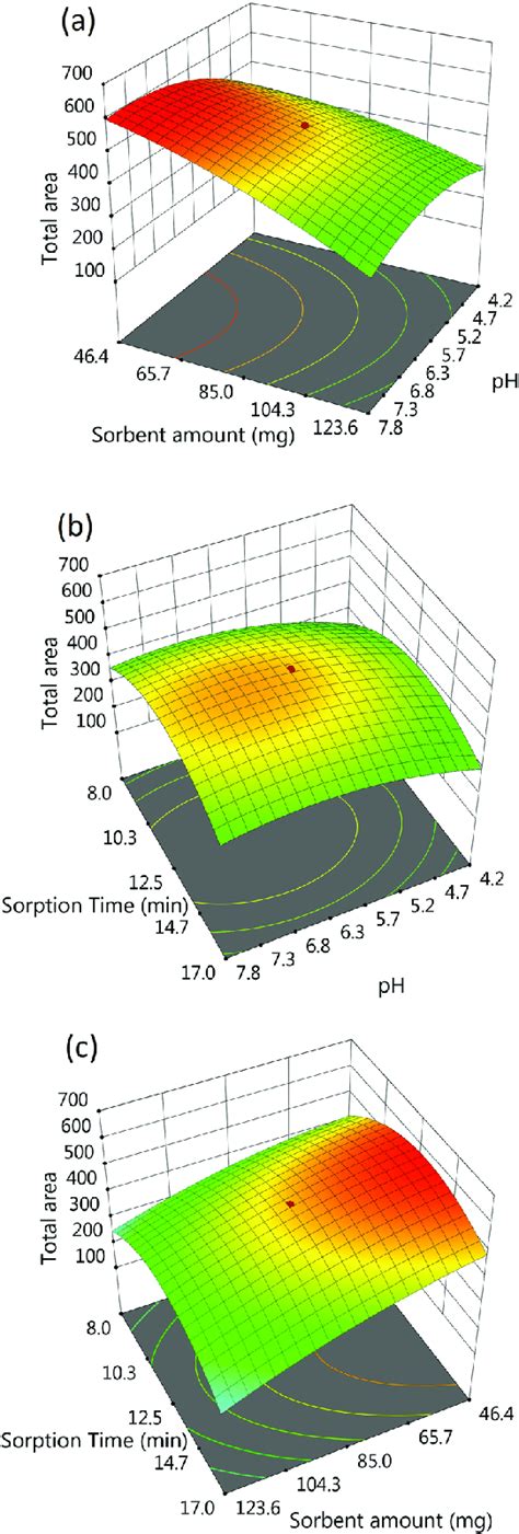 Three Dimensional Response Surface And Two Dimensional Contour Plots