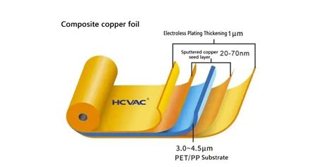 Composite current collector - lithium battery upgrade technology - The ...