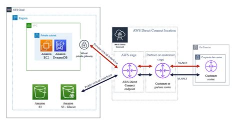 Comparison Aws Direct Connect Vs Vpn Stormit