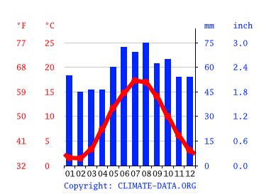 Denmark Climate: Weather Denmark & Temperature By Month