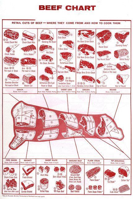 Free Printable Beef Cut Chart