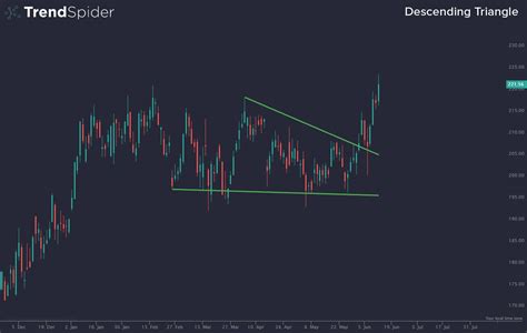 Chart Patterns: Ascending and Descending Triangles | TrendSpider ...