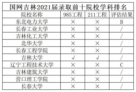 吉林电网招聘数据及薪资待遇解析 知乎