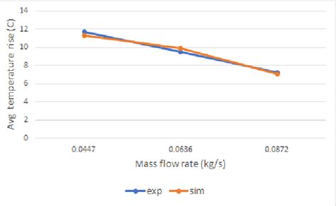 Average Temperature Rise For Different Air Mass Flow Rates Download Scientific Diagram