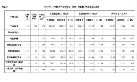 2016年1 9月份全行业各主要经济指标完成情况中国文化办公设备制造协会