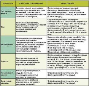 7 важных таблиц-шпаргалок для дачника. | Для дачников.ру