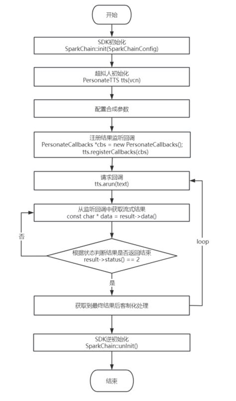 SparkChain 超拟人合成 Linux SDK集成文档 讯飞开放平台文档中心