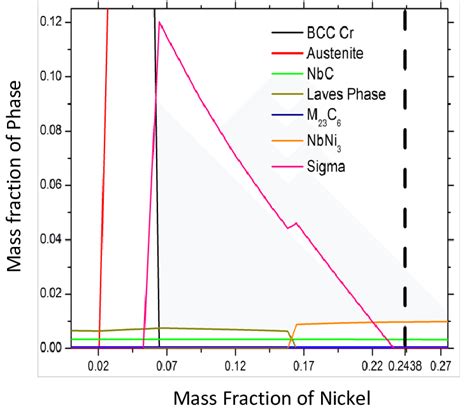 Isothermal equilibrium phase composition of the steel analysed by ... 