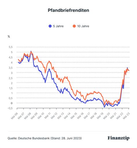 Zinsentwicklung Zinsprognose Entwicklung Der Zinsen