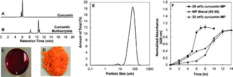 Characterization Of Curcumin Conjugated Pbae Mp A Pbae Film B Download Scientific Diagram