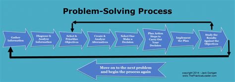 The Problem Solving Process A Free Infographic The Practical Leader