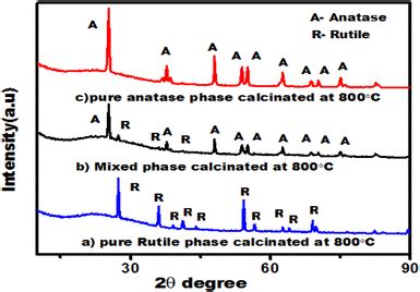Xrd Patterns Of C Calcinated A Standard Degussa P Pure Tio B
