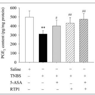 Effect Of Rtp Plus Asa On Tnf Content In Tnbs Induced Colitis In