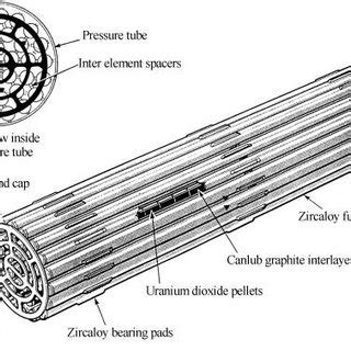 Standard fuel bundle of CANDU-6. Source: Garland, W.J., 2014. The... | Download Scientific Diagram