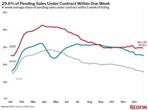 Housing Market Update Home Prices Rise To New Record High Redfin Real Estate News