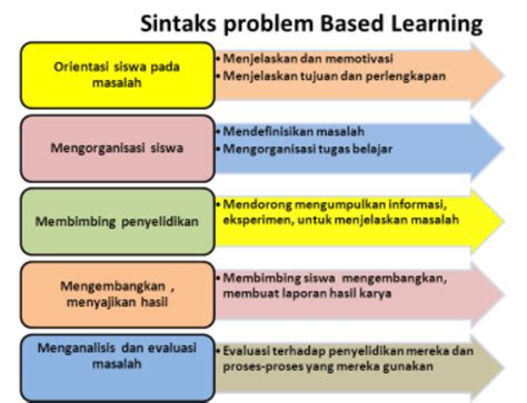 Sintaks Problem Based Learning Pembelajaran