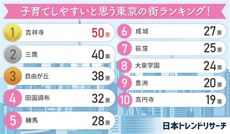 子育てしやすいと思う東京の街ランキング1位は？ 第3位「自由が丘」、第2位「三鷹」 Michill Bygmo（ミチル）