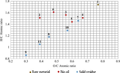 H C And O C Atomic Ratios Of Raw Material Bio Oils And Solid Residues