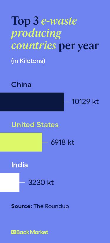 40 Shocking E Waste Statistics And Facts Back Market