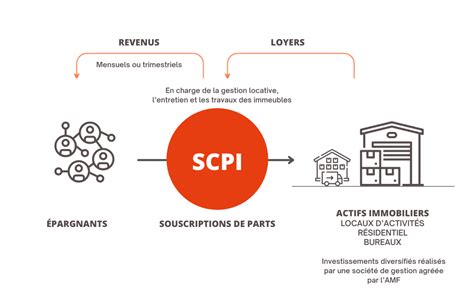 Société Civile de Placement Immobilier SCPI CENTRE D AIDE WiSEED