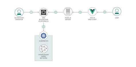 Build A Secure E Voting App Ibm Developer