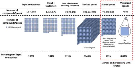 Illustration Of The Scale Of Virtual Screening Results Starting From A