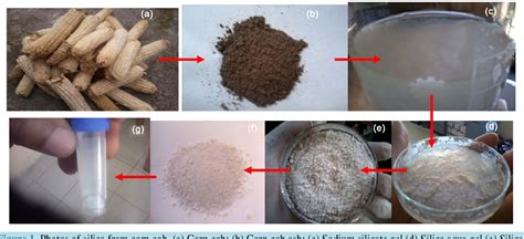 Figure 1 From Development Of Silica Nanoparticle From Corn Cob Ash