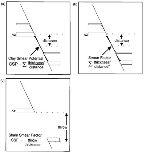 Fault Seal Quantitative Prediction Shale Smear Factor Shale Gouge