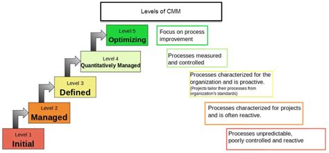 Capability Maturity Model Cmm And Cmm Levels A Fools Guide