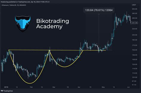 Найкращі фігури технічного аналізу | Bikotrading.pro