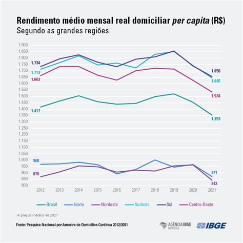 Renda Dos Brasileiros No 1º Trimestre Tem Queda De 8 7 Em Um Ano Diz