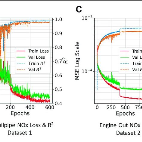 | Evolution of MSE and R 2 curves over training and validation data ...