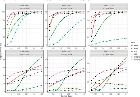 Figure 2 From A Comparative Analysis Of Semiparametric Tests For