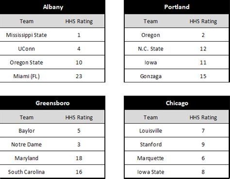 Her Hoop Stats Bracketology Breaking Down The Selection Committees