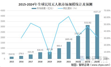 2022年中国民用无人机行业发展现状及未来发展趋势分析：无人机注册数量达832万架，同比增长6093 图 智研咨询