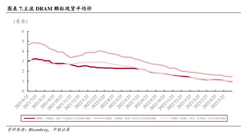 主流dram颗粒现货平均价 行业研究数据 小牛行研