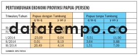 Pertumbuhan Ekonomi Provinsi Papua Persen DATATEMPO