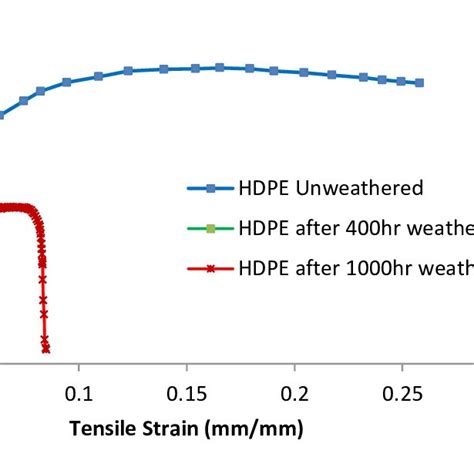 Stress Strain Curves Of Weathered And Unweathered Hdpe Download Scientific Diagram