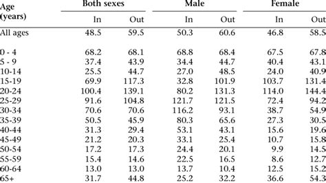 1 Age And Sex Specific Migration Rates Per 1000 Population By