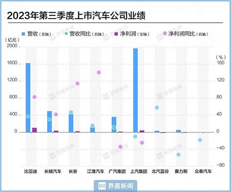 三季度广汽、上汽净利润同比下滑超两成，比亚迪日赚1个亿界面新闻 · 汽车