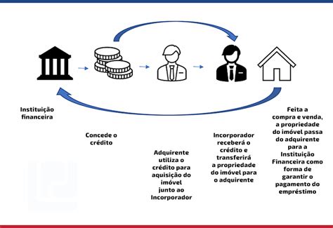 Como Funciona O Financiamento Imobili Rio Na Nova Lei Das Garantias