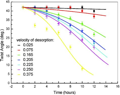 Experimental Dots And Theoretical Solid Dependence Of The Twist