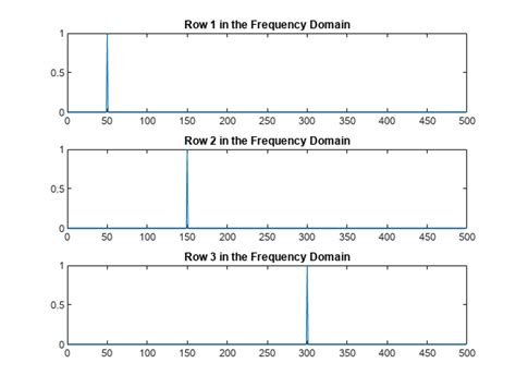 고속 푸리에 변환 Fast Fourier Transform MATLAB fft MathWorks 한국