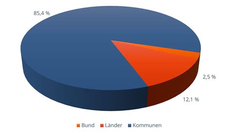 Ausgaben von Bund Ländern und Kommunen Infosystem Kinder und