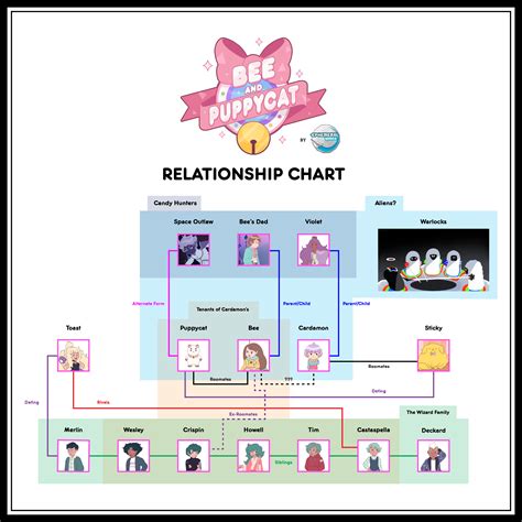 Bee and Puppycat Relationship Chart V1 : r/beeandpuppycat