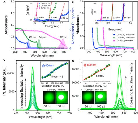 Figure 3 From Outstanding Nonlinear Optical Properties Of All Inorganic