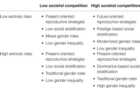 Frontiers Evolved But Not Fixed A Life History Account Of Gender Roles And Gender Inequality