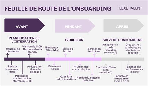 Mise En Uvre D Un Processus D Int Gration Blog Luxe Talent