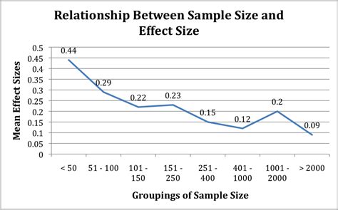 What Is Effect Size