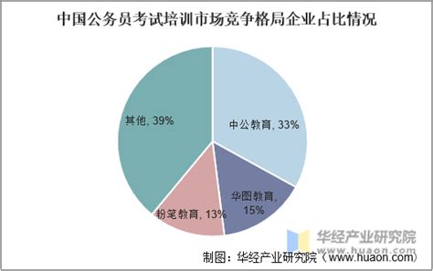 2022年中国公务员考试培训行业现状分析，考试竞争激烈，市场规模扩大「图」趋势频道 华经情报网